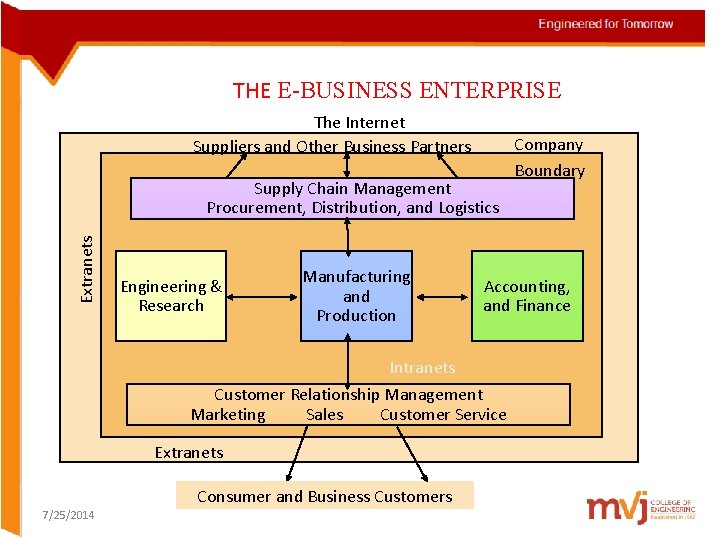 THE E-BUSINESS ENTERPRISE The Internet Suppliers and Other Business Partners Extranets Supply Chain Management THE E-BUSINESS ENTERPRISE The Internet Suppliers and Other Business Partners Extranets Supply Chain Management