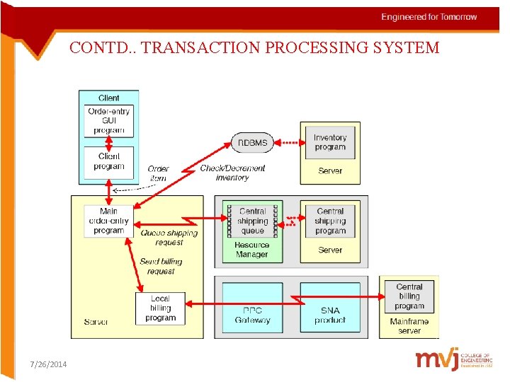 CONTD. . TRANSACTION PROCESSING SYSTEM 7/26/2014  CONTD. . TRANSACTION PROCESSING SYSTEM 7/26/2014