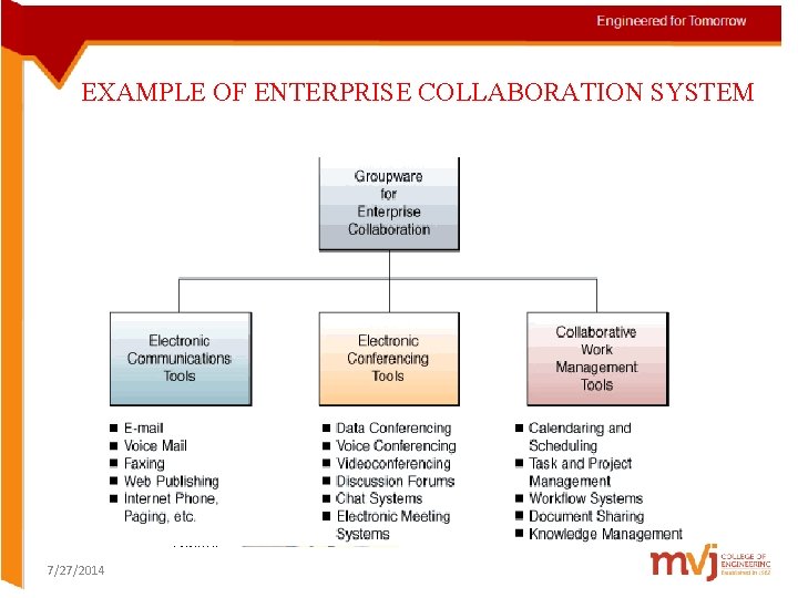 EXAMPLE OF ENTERPRISE COLLABORATION SYSTEM 7/27/2014  EXAMPLE OF ENTERPRISE COLLABORATION SYSTEM 7/27/2014