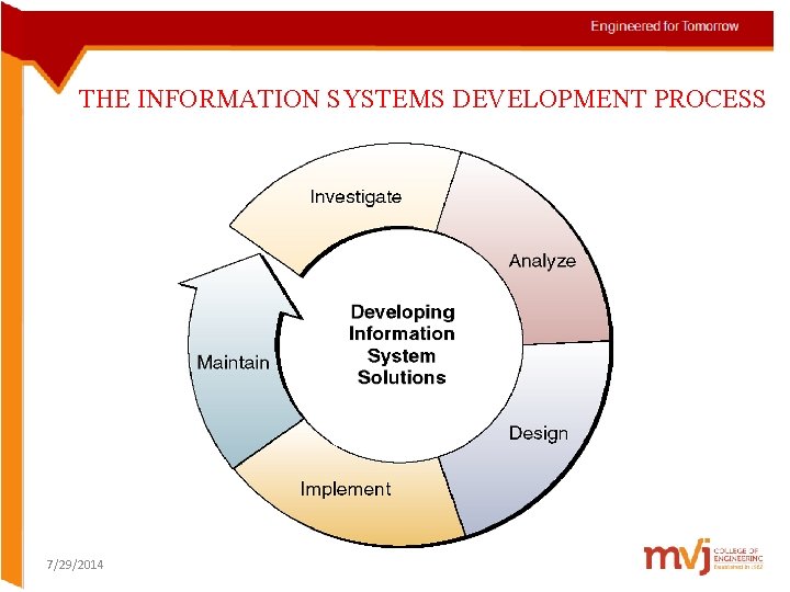 THE INFORMATION SYSTEMS DEVELOPMENT PROCESS 7/29/2014  THE INFORMATION SYSTEMS DEVELOPMENT PROCESS 7/29/2014