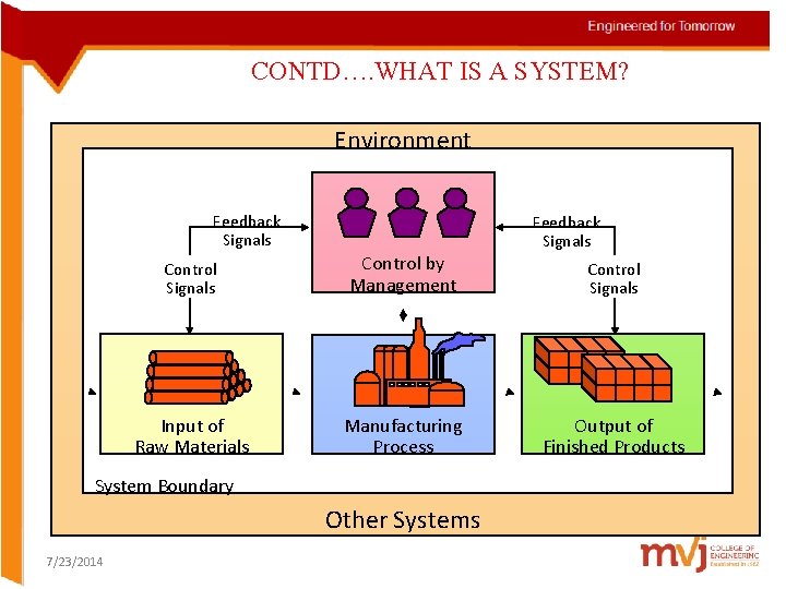 CONTD…. WHAT IS A SYSTEM? Environment Feedback Signals Control by Management Input of Raw CONTD…. WHAT IS A SYSTEM? Environment Feedback Signals Control by Management Input of Raw