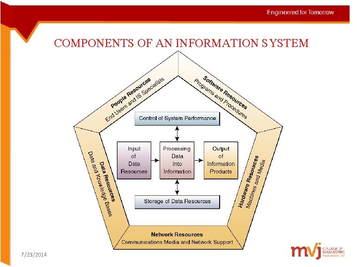 COMPONENTS OF AN INFORMATION SYSTEM 7/23/2014  COMPONENTS OF AN INFORMATION SYSTEM 7/23/2014