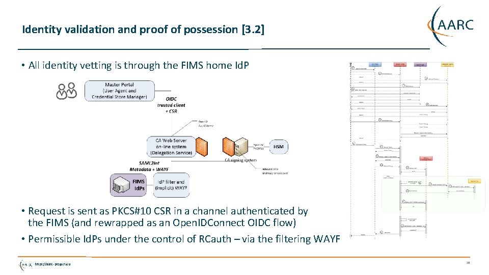 Identity validation and proof of possession [3. 2] • All identity vetting is through
