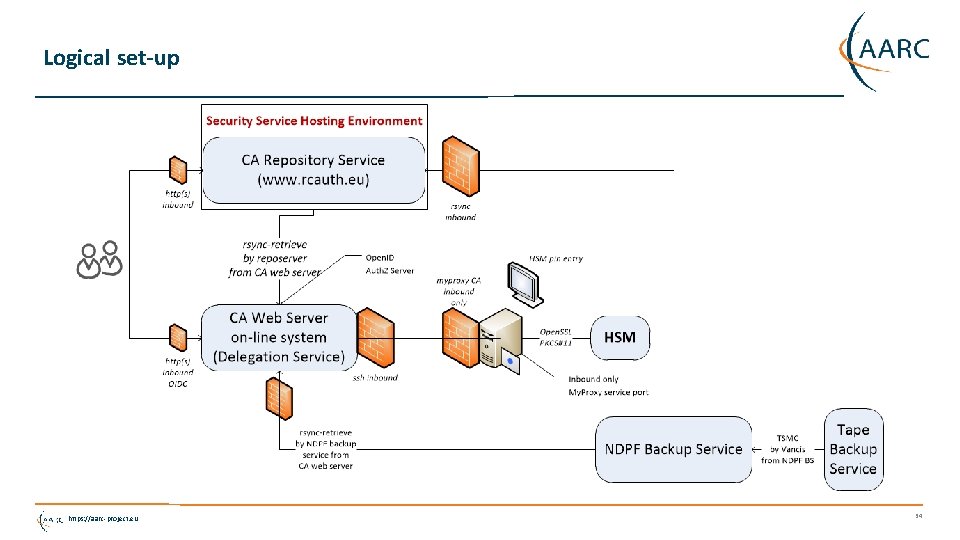 Logical set-up https: //aarc-project. eu 34 