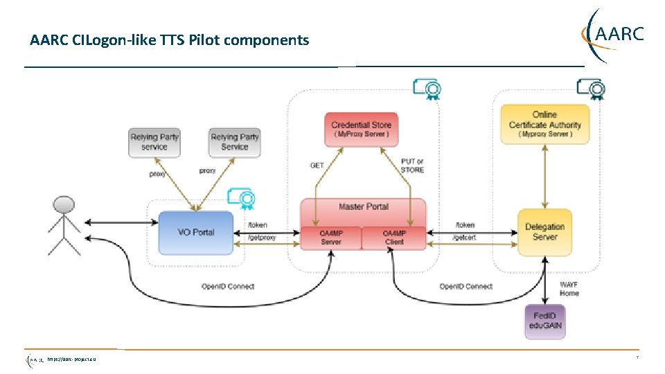 AARC CILogon-like TTS Pilot components https: //aarc-project. eu 7 