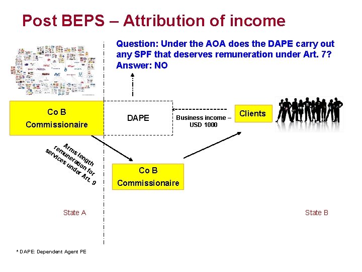 Post BEPS – Attribution of income Question: Under the AOA does the DAPE carry