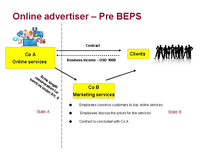 Online advertiser – Pre BEPS Contract Clients Co A Online services Business income –