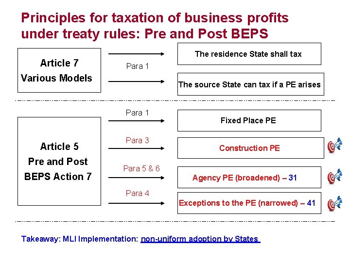 Principles for taxation of business profits under treaty rules: Pre and Post BEPS Article