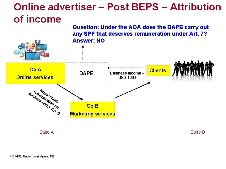 Online advertiser – Post BEPS – Attribution of income Question: Under the AOA does