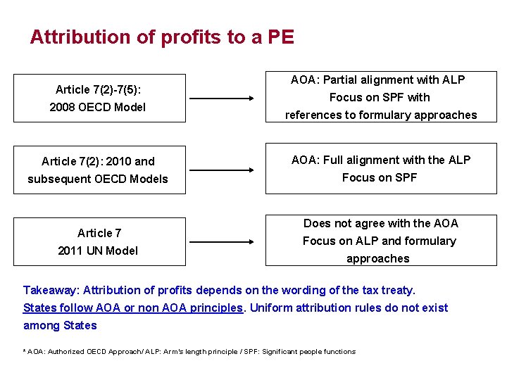 Attribution of profits to a PE Article 7(2)-7(5): 2008 OECD Model AOA: Partial alignment