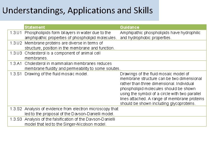 Understandings, Applications and Skills 1. 3. U 1 1. 3. U 2 1. 3.