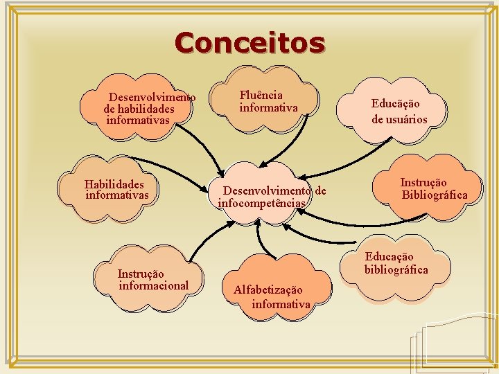 Conceitos Desenvolvimento de habilidades informativas Habilidades informativas Instrução informacional Fluência informativa Desenvolvimento de infocompetências