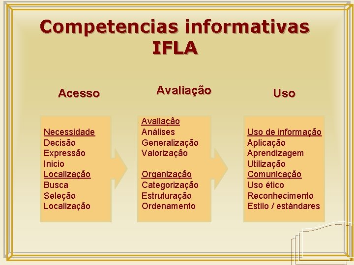 Competencias informativas IFLA Acesso Necessidade Decisão Expressão Inicio Localização Busca Seleção Localização Avaliação Análises