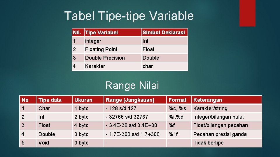 Tabel Tipe-tipe Variable N 0. Tipe Variabel Simbol Deklarasi 1 integer Int 2 Floating