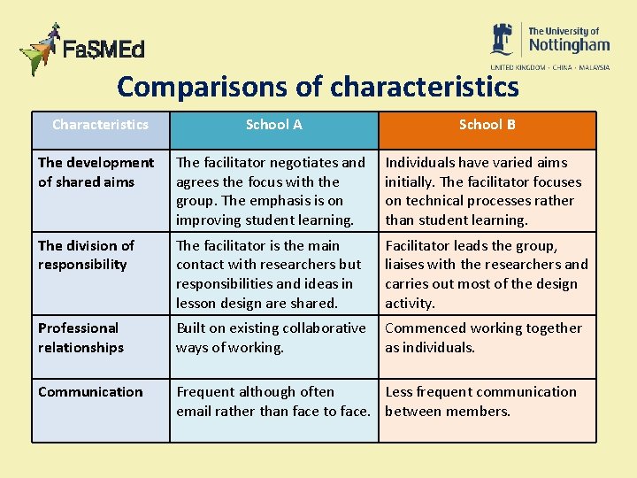 Comparisons of characteristics Characteristics School A School B The development of shared aims The