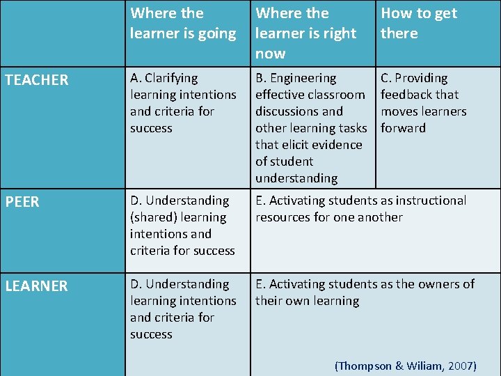 Where the learner is going Where the learner is right now How to get