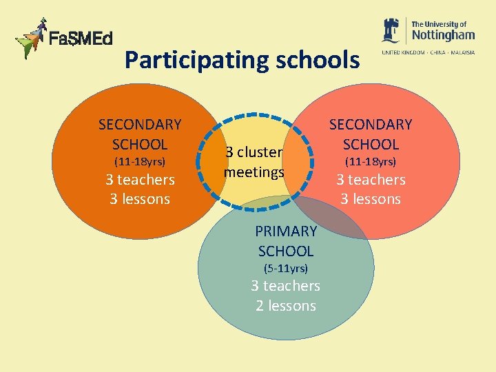 Participating schools SECONDARY SCHOOL (11 -18 yrs) 3 teachers 3 lessons 3 cluster meetings