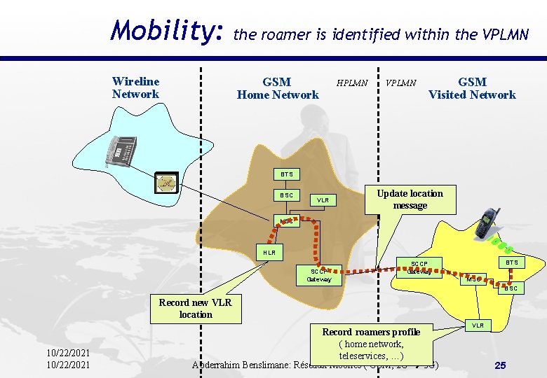 Mobility: Wireline Network the roamer is identified within the VPLMN GSM Home Network HPLMN