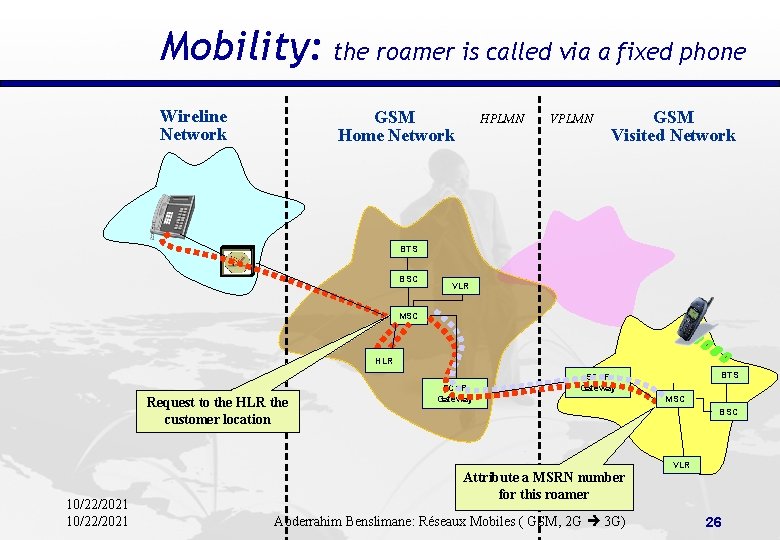 Mobility: the roamer is called via a fixed phone Wireline Network GSM Home Network