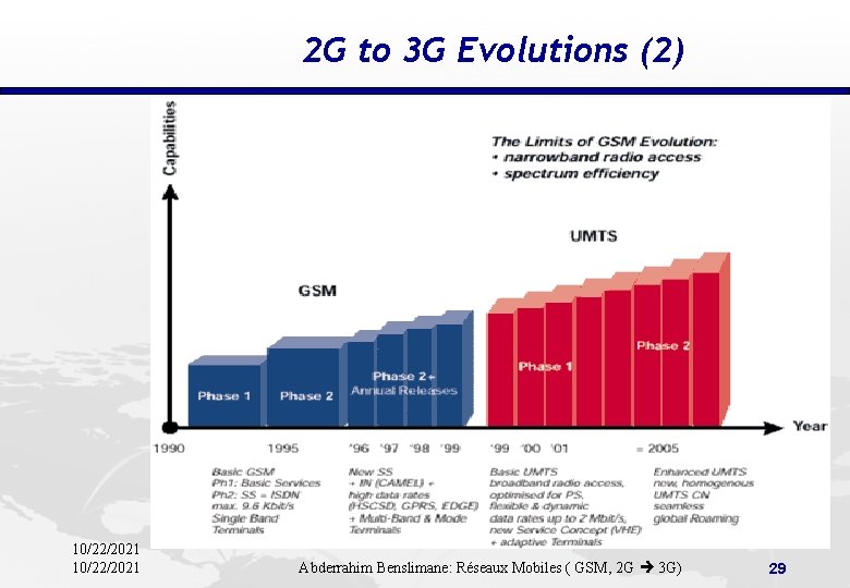 2 G to 3 G Evolutions (2) 10/22/2021 Abderrahim Benslimane: Réseaux Mobiles ( GSM,