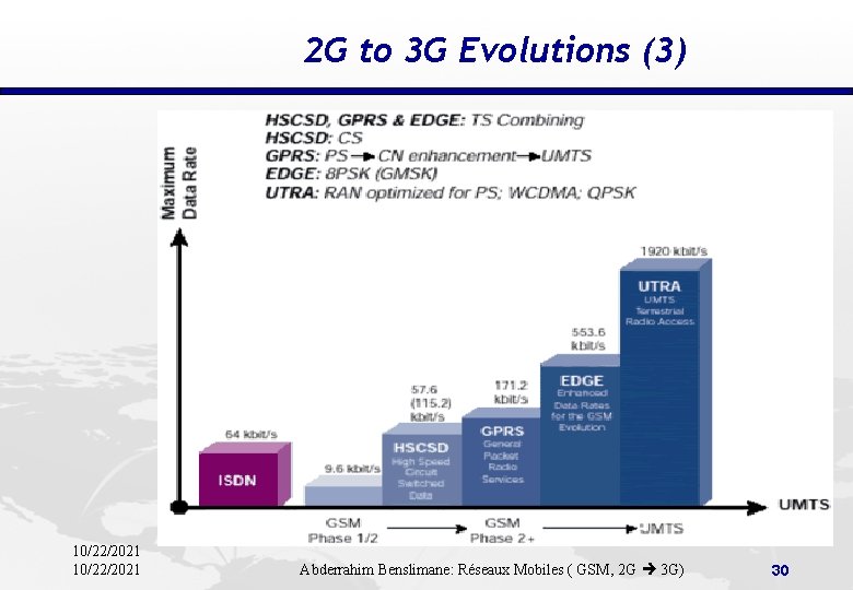 2 G to 3 G Evolutions (3) 10/22/2021 Abderrahim Benslimane: Réseaux Mobiles ( GSM,