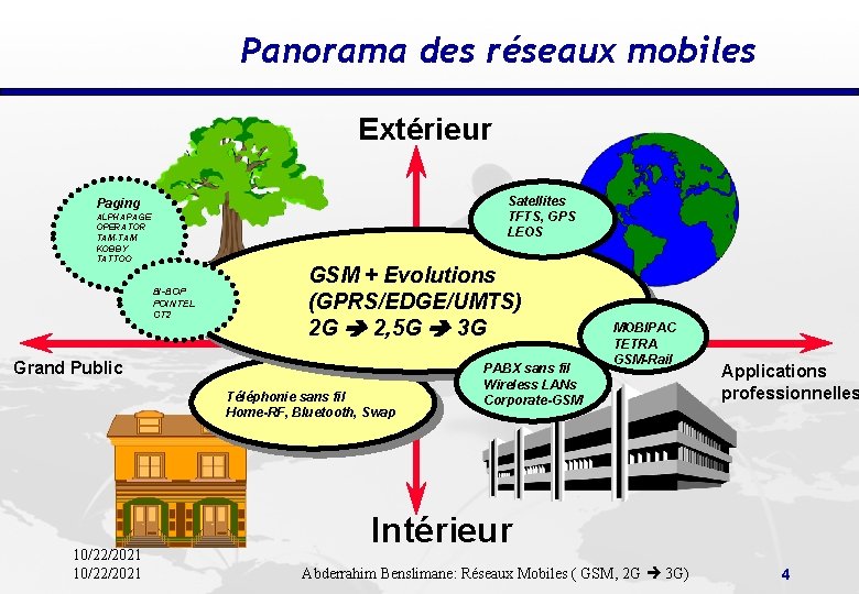 Panorama des réseaux mobiles Extérieur Satellites TFTS, GPS LEOS Paging ALPHAPAGE OPERATOR TAM-TAM KOBBY