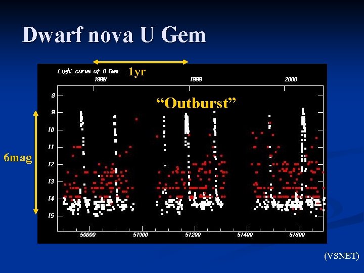 Dwarf nova U Gem 1 yr “Outburst” 6 mag (VSNET) 