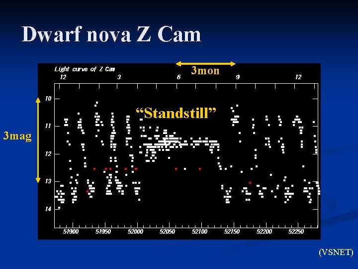 Dwarf nova Z Cam 3 mon “Standstill” 3 mag (VSNET) 