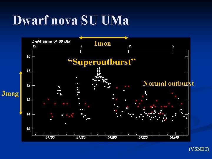 Dwarf nova SU UMa 1 mon “Superoutburst” Normal outburst 3 mag (VSNET) 