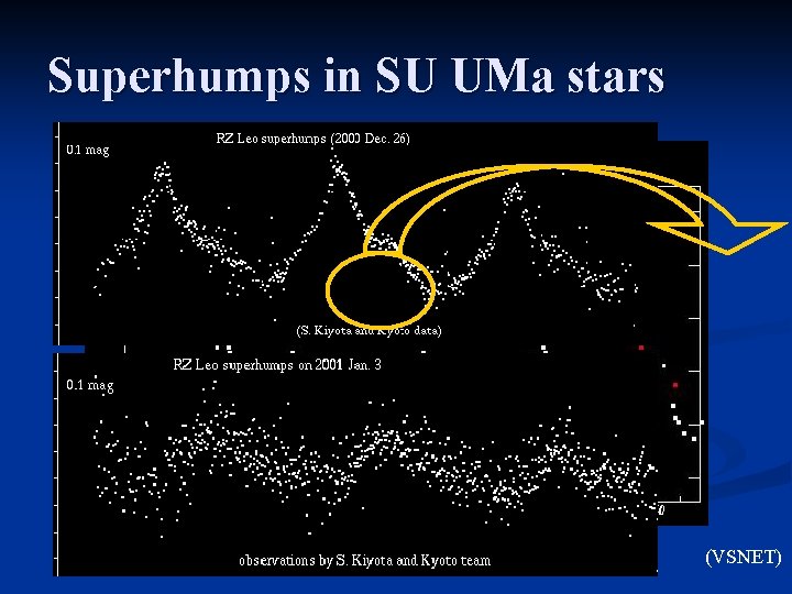 Superhumps in SU UMa stars (VSNET) 