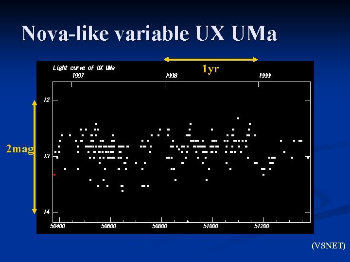 Nova-like variable UX UMa 1 yr 2 mag (VSNET) 