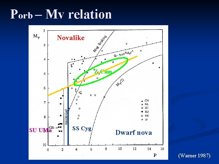 Porb – Mv relation Novalike Z Cam SU UMa SS Cyg Dwarf nova (Warner