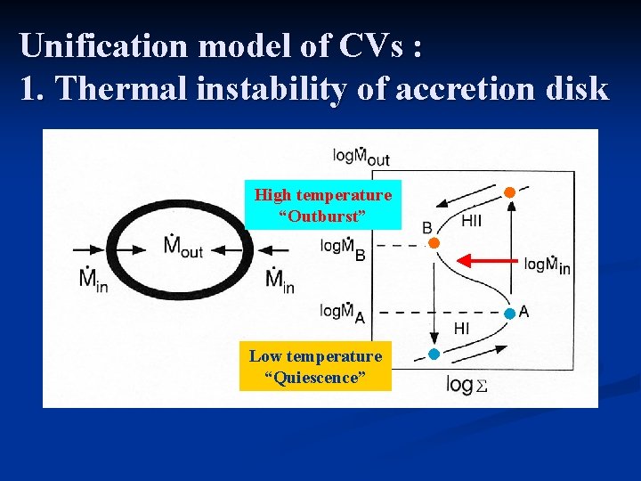 Unification model of CVs : 1. Thermal instability of accretion disk High temperature “Outburst”
