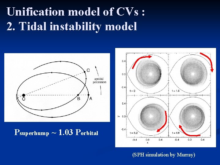 Unification model of CVs : 2. Tidal instability model Psuperhump ~ 1. 03 Porbital