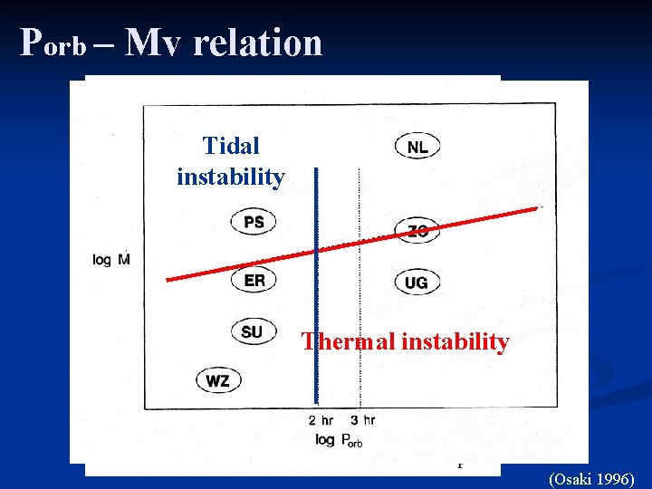 Porb – Mv relation Novalike Tidal instability Z Cam Thermal instability SU UMa SS