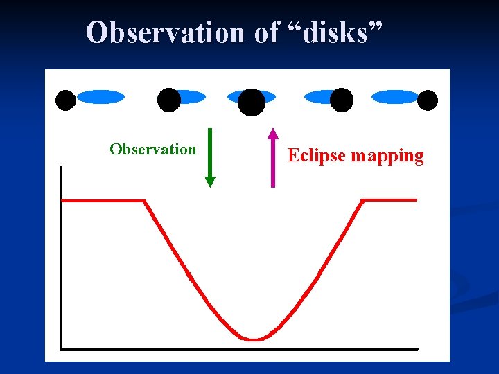Observation of “disks” Observation Eclipse mapping 