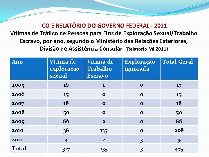 CO E RELATÓRIO DO GOVERNO FEDERAL - 2011 Vítimas de Tráfico de Pessoas para