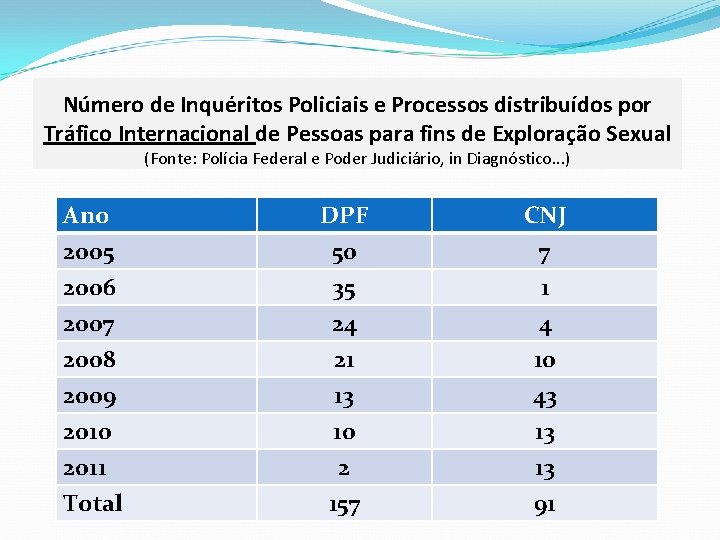 Número de Inquéritos Policiais e Processos distribuídos por Tráfico Internacional de Pessoas para fins