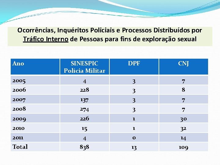 Ocorrências, Inquéritos Policiais e Processos Distribuídos por Tráfico Interno de Pessoas para fins de