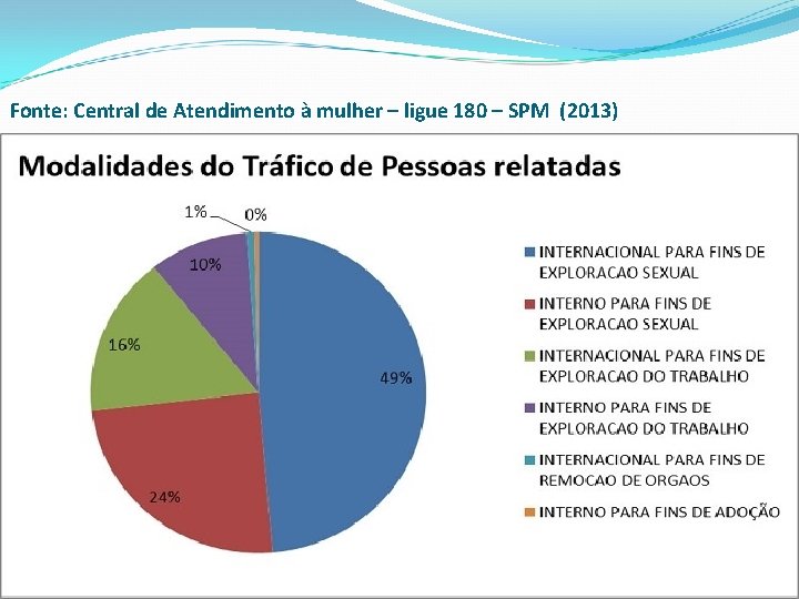 Fonte: Central de Atendimento à mulher – ligue 180 – SPM (2013) 
