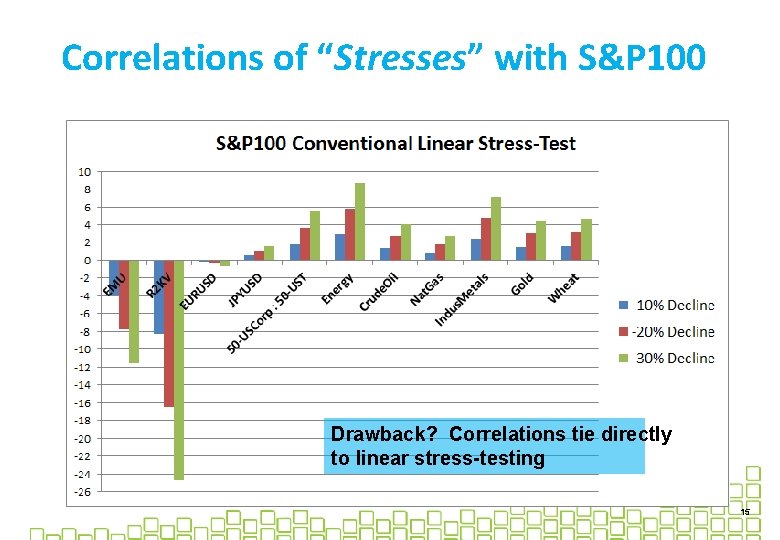 Correlations of “Stresses” with S&P 100 Drawback? Correlations tie directly to linear stress-testing 15