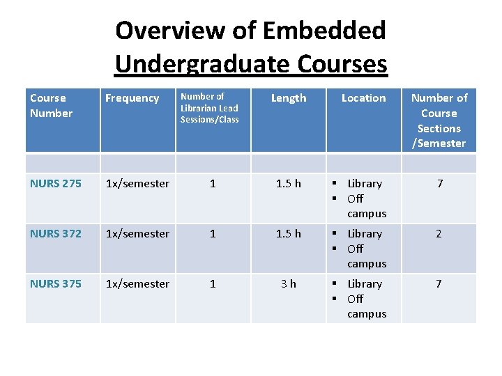 Overview of Embedded Undergraduate Courses Course Number Frequency NURS 275 1 x/semester 1 1.