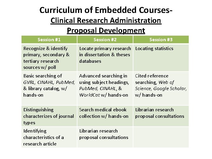 Curriculum of Embedded Courses. Clinical Research Administration Proposal Development Session #1 Session #2 Session