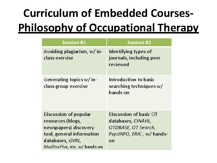 Curriculum of Embedded Courses. Philosophy of Occupational Therapy Session #1 Session #2 Avoiding plagiarism,