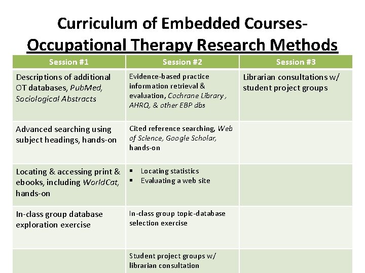 Curriculum of Embedded Courses. Occupational Therapy Research Methods Session #1 Session #2 Descriptions of
