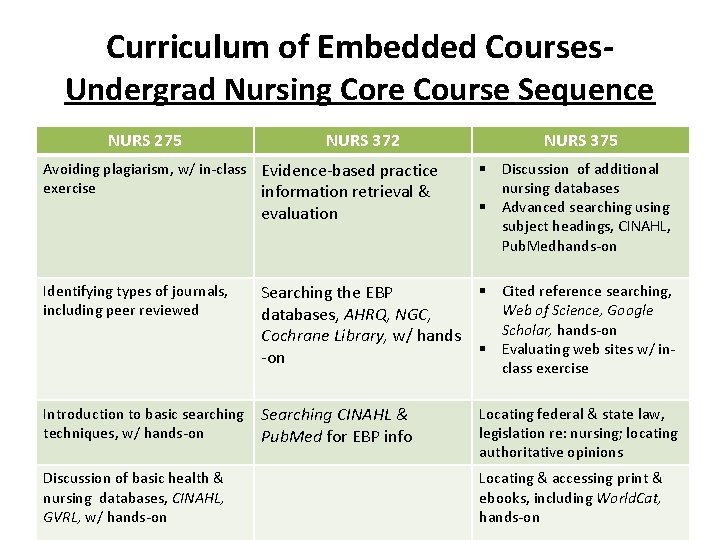 Curriculum of Embedded Courses- Undergrad Nursing Core Course Sequence NURS 275 NURS 372 Avoiding