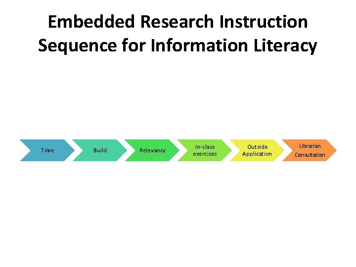 Embedded Research Instruction Sequence for Information Literacy Time Build Relevancy In-class exercises Outside Application