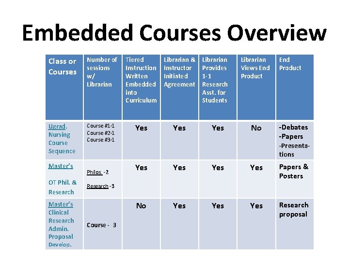Embedded Courses Overview Class or Courses Number of sessions w/ Librarian Tiered Instruction Written