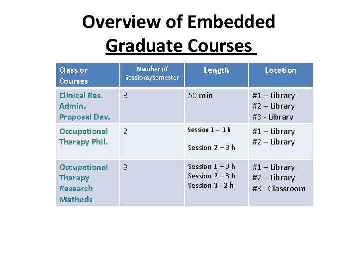 Overview of Embedded Graduate Courses Class or Courses Number of Sessions/semester Length Clinical Res.