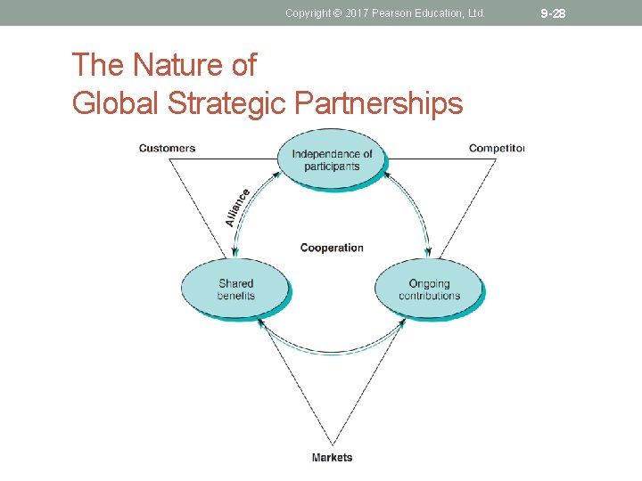 Copyright © 2017 Pearson Education, Ltd. The Nature of Global Strategic Partnerships 9 -28